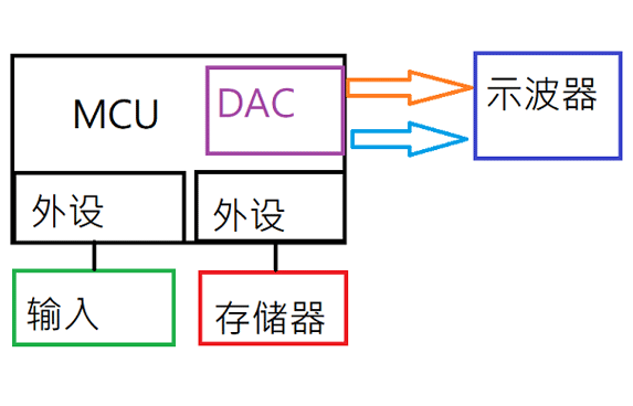 数字函数发生器