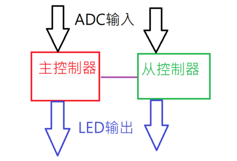 冗余执行系统